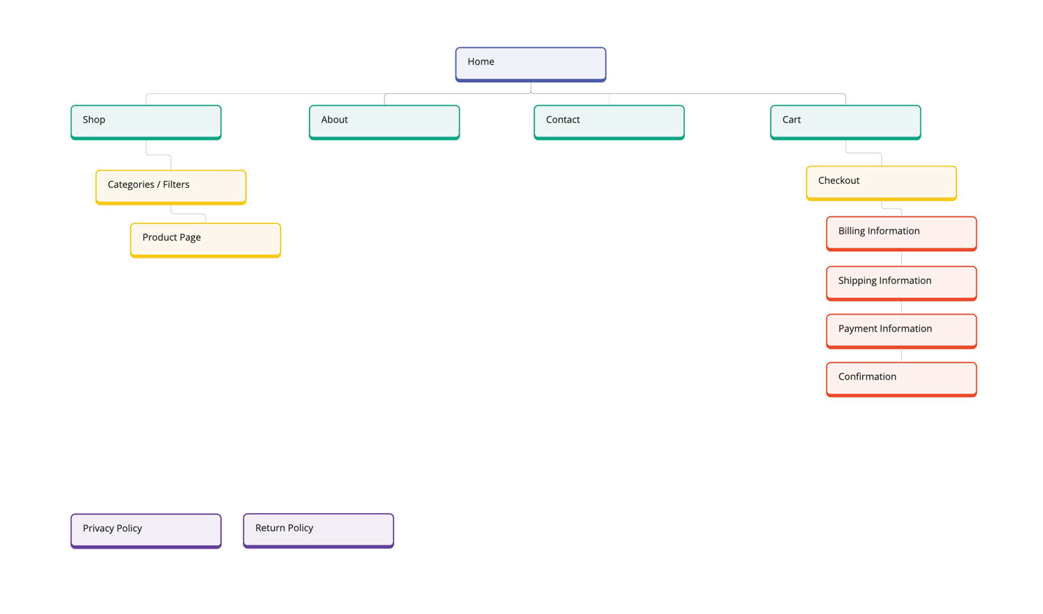 Frankenstein Machines Sitemap